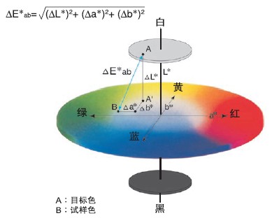 色差示意图